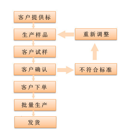 色粉、色母料定制流程